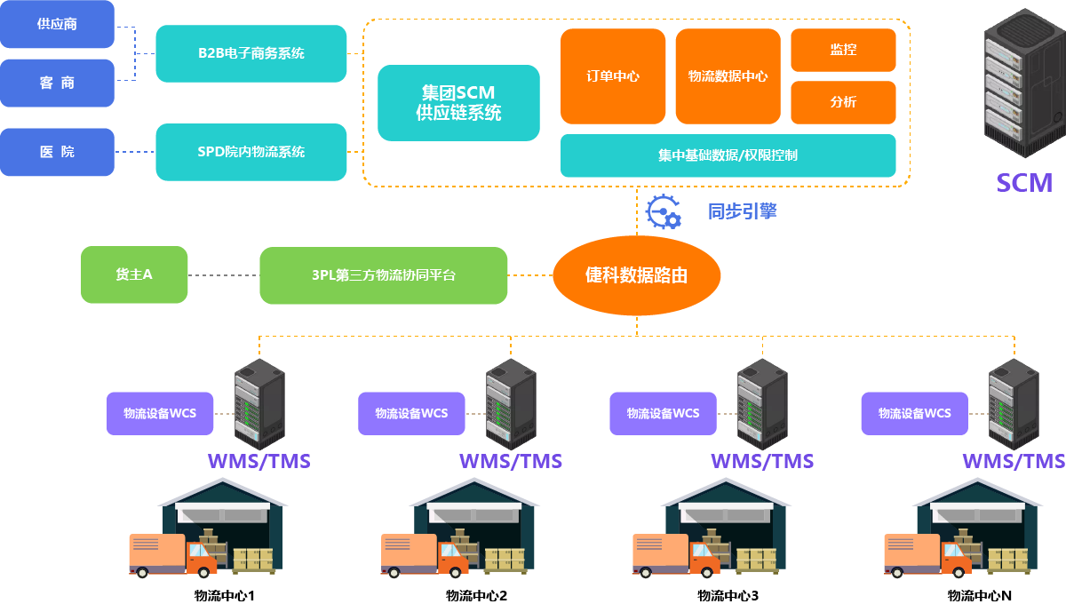供應鏈管理（SCM）及其相關配套服務概述