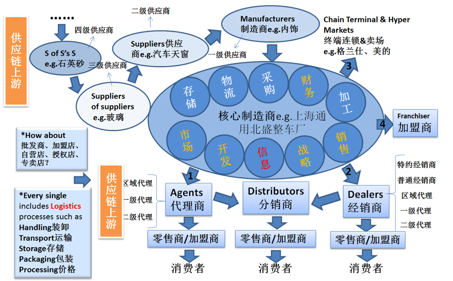 供應鏈管理職業規劃（二） 工作流程解析