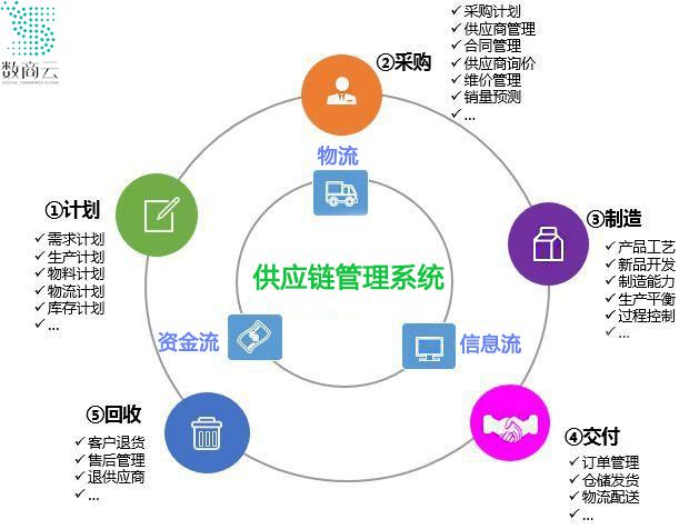 智慧供應鏈的內涵、管理模式及配套服務