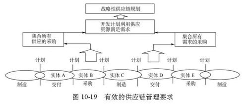 全球供應鏈管理經典模型及其配套服務解析